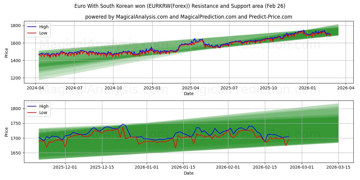  Euro mit südkoreanischem Won (EURKRW(Forex)) Support and Resistance area (25 Feb) 