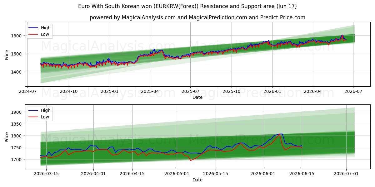  یورو با وون کره جنوبی (EURKRW(Forex)) Support and Resistance area (08 Jun) 
