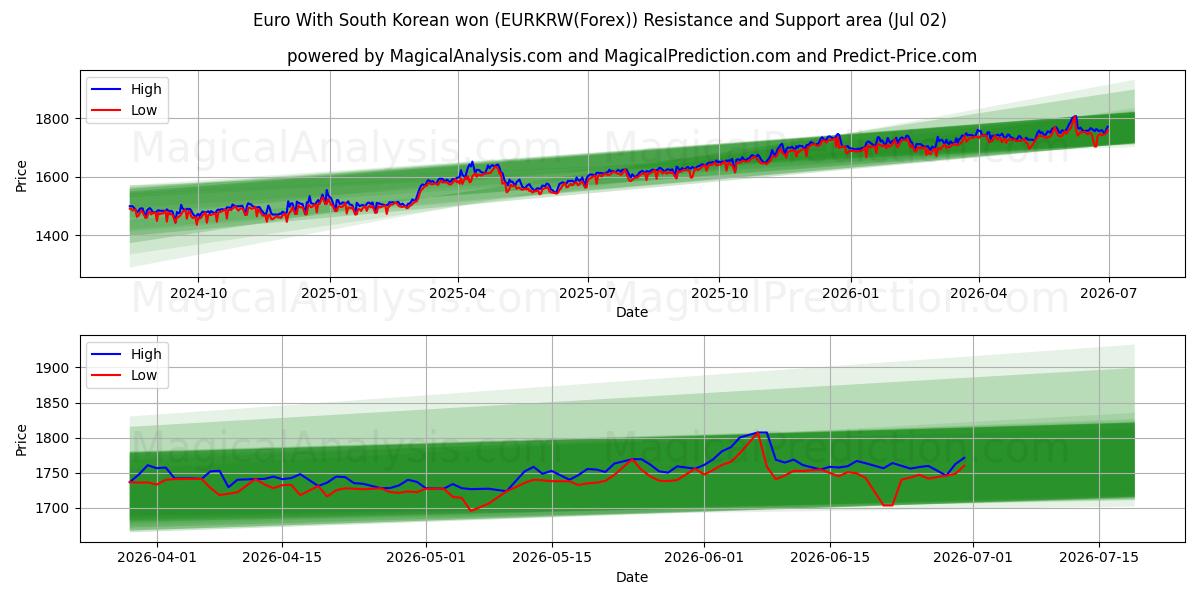  یورو با وون کره جنوبی (EURKRW(Forex)) Support and Resistance area (01 Jul) 