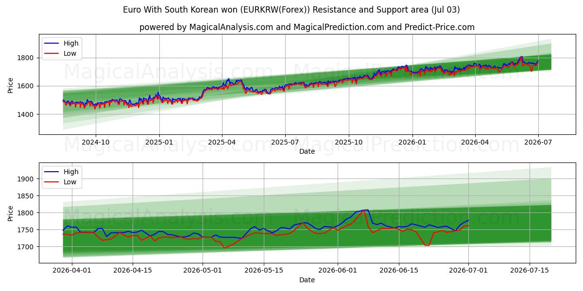  Euro Güney Koreli kazandı (EURKRW(Forex)) Support and Resistance area (02 Jul) 