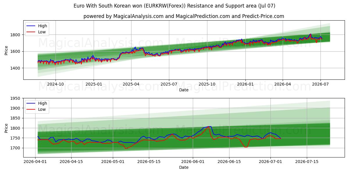  ユーロ 韓国ウォンあり (EURKRW(Forex)) Support and Resistance area (06 Jul) 
