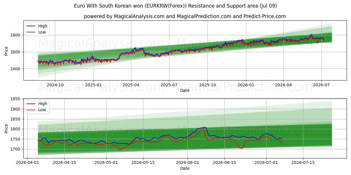  Euro With South Korean won (EURKRW(Forex)) Support and Resistance area (08 Jul) 
