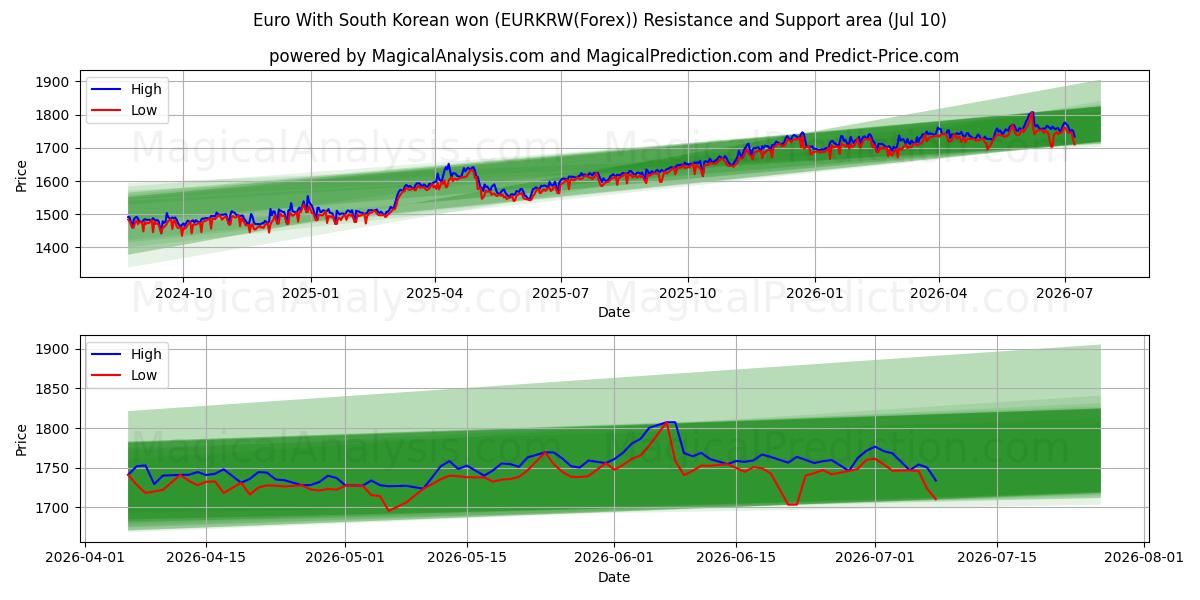  유로(한국 원화 포함) (EURKRW(Forex)) Support and Resistance area (09 Jul) 