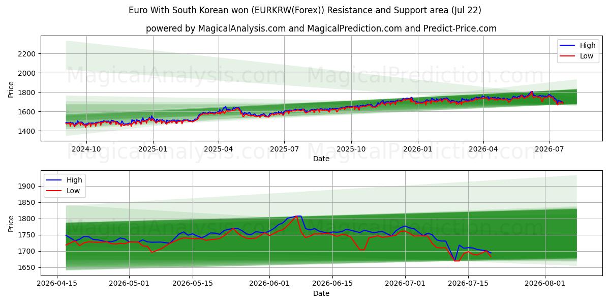  Euro Con il won sudcoreano (EURKRW(Forex)) Support and Resistance area (21 Jul) 