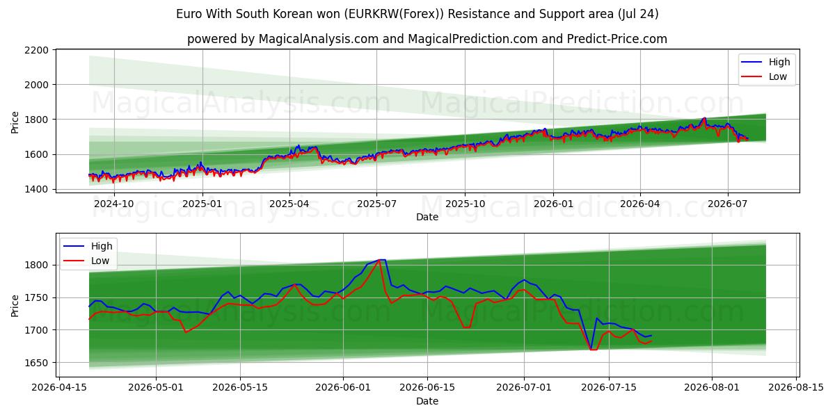  Euro mit südkoreanischem Won (EURKRW(Forex)) Support and Resistance area (23 Jul) 