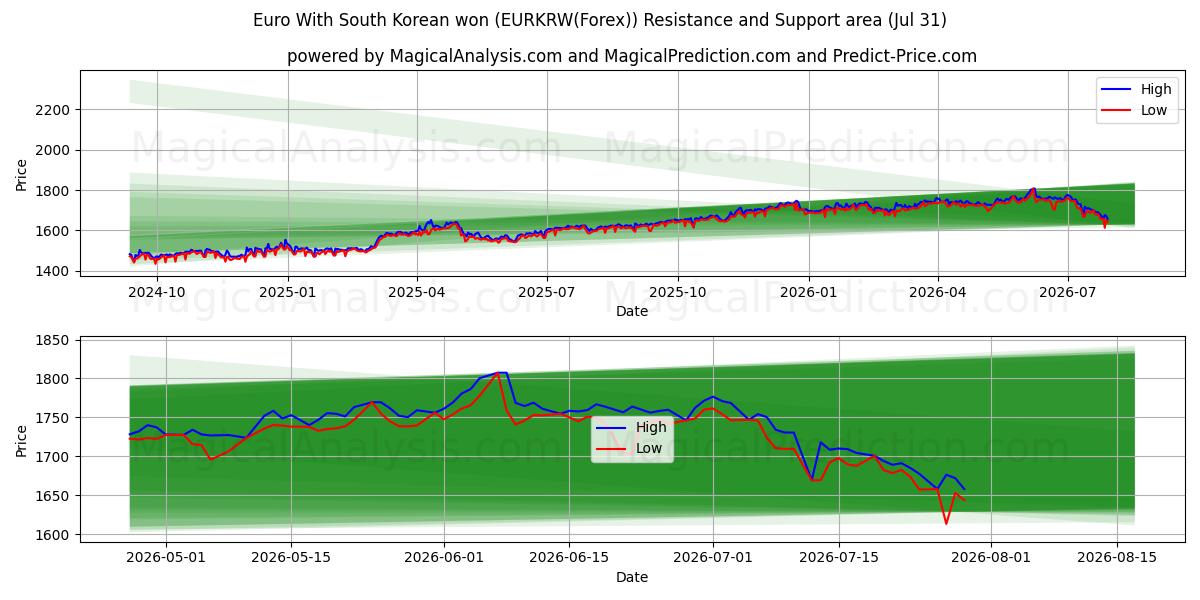 유로(한국 원화 포함) (EURKRW(Forex)) Support and Resistance area (30 Jul) 
