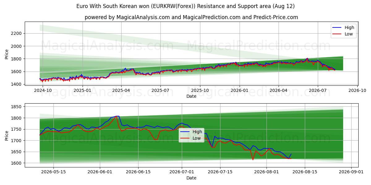  Euro med sydkoreanske won (EURKRW(Forex)) Support and Resistance area (11 Aug) 