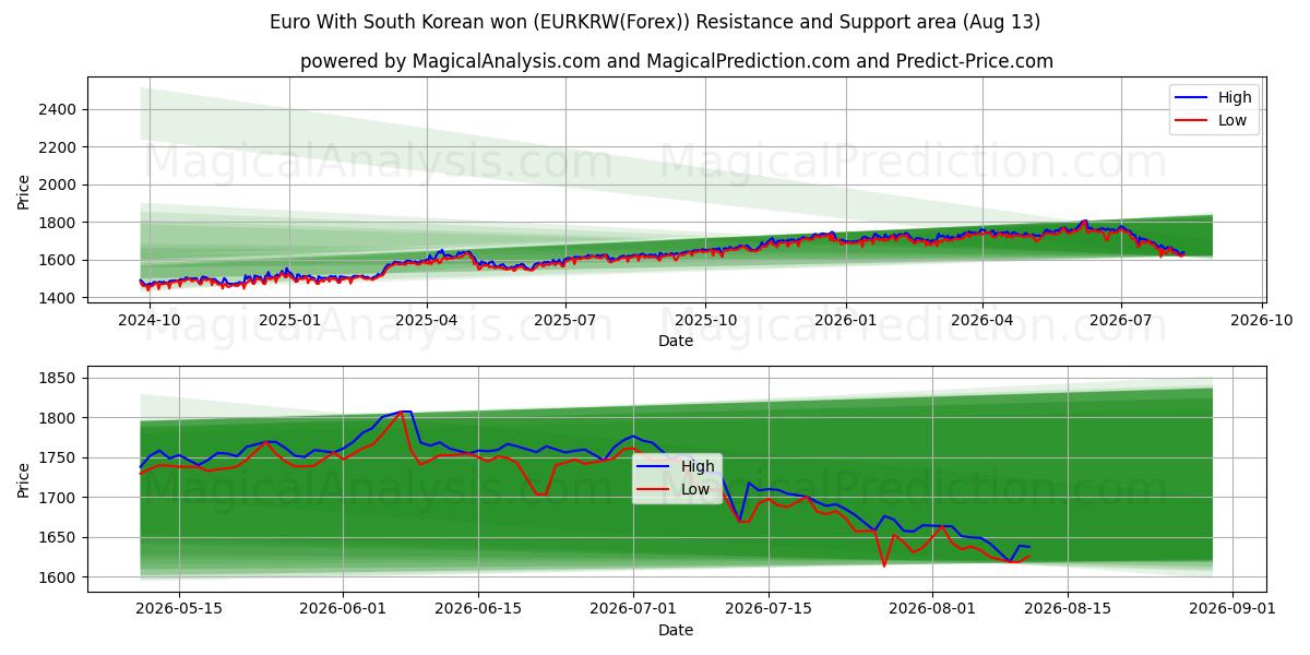 یورو با وون کره جنوبی (EURKRW(Forex)) Support and Resistance area (12 Aug) 