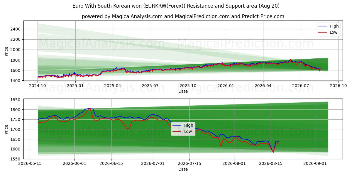  欧元 韩元 (EURKRW(Forex)) Support and Resistance area (18 Aug) 