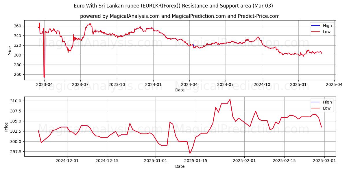  euro con rupia de Sri Lanka (EURLKR(Forex)) Support and Resistance area (03 Mar) 