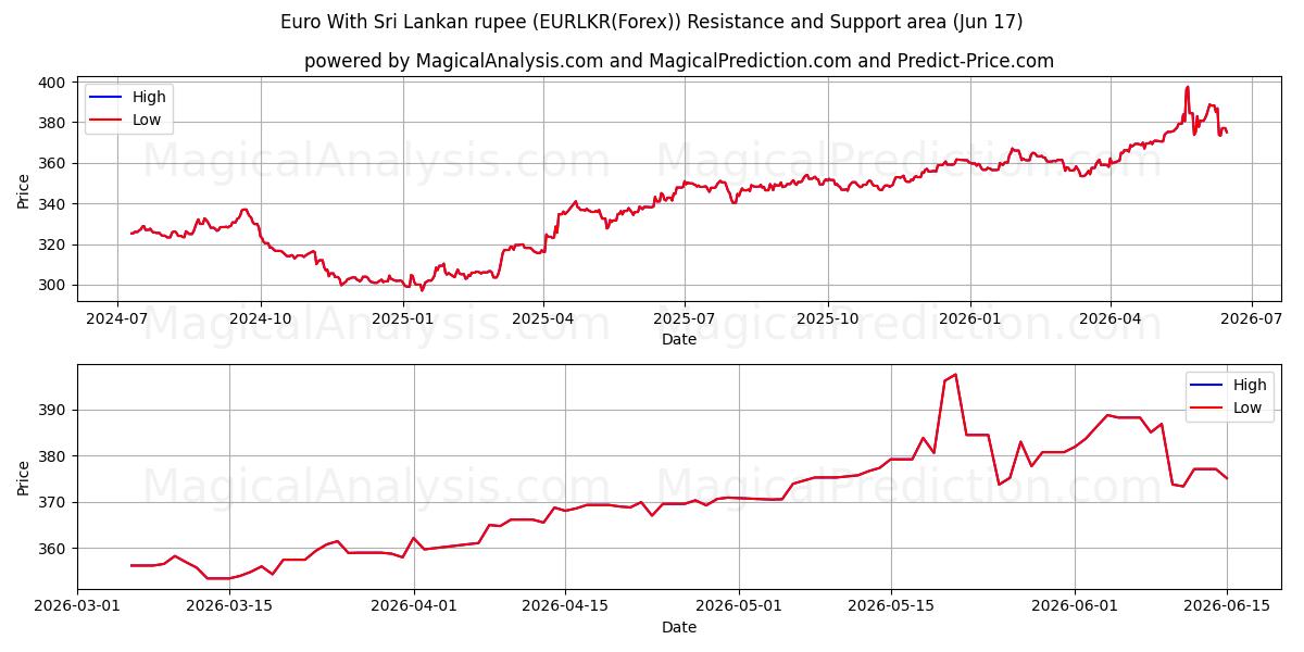  Euro With Sri Lankan rupee (EURLKR(Forex)) Support and Resistance area (07 Jun) 