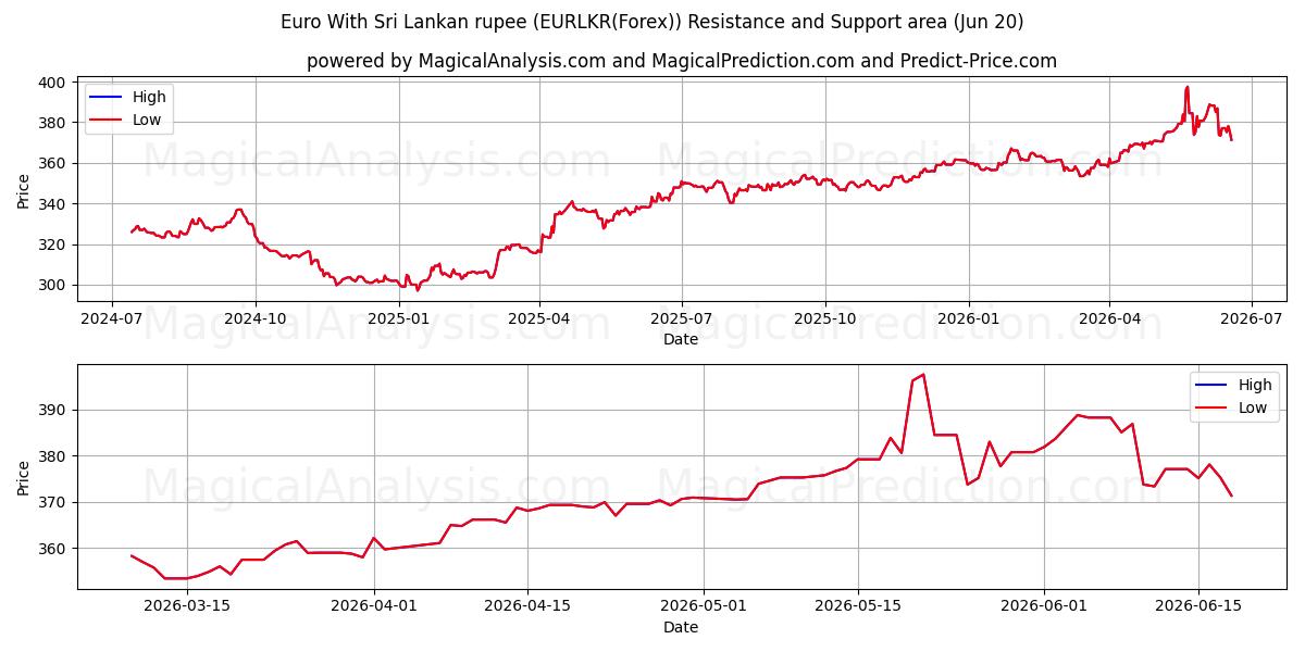  Euro med Sri Lankas rupee (EURLKR(Forex)) Support and Resistance area (16 Jun) 