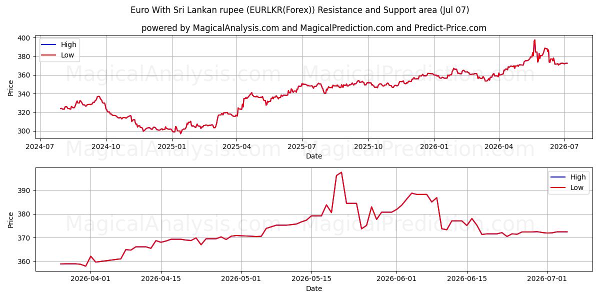  Euro With Sri Lankan rupee (EURLKR(Forex)) Support and Resistance area (06 Jul) 