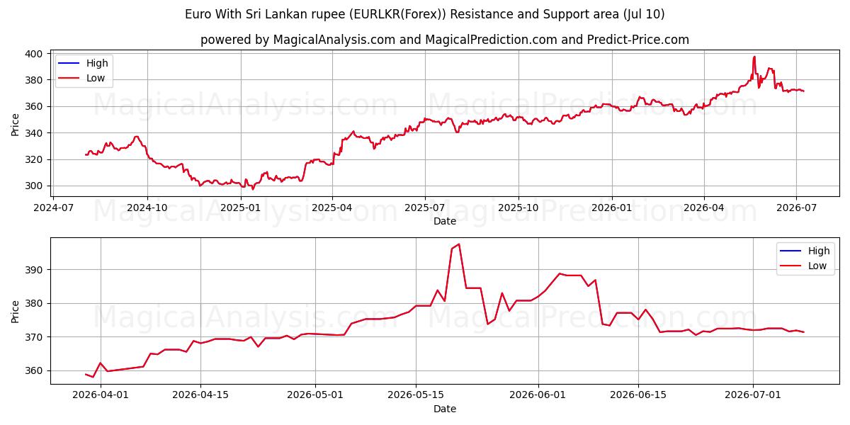  Euro med Sri Lankas rupee (EURLKR(Forex)) Support and Resistance area (09 Jul) 