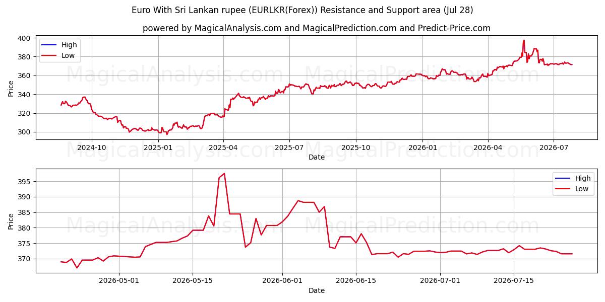 Euro With Sri Lankan rupee (EURLKR(Forex)) Support and Resistance area (27 Jul) 