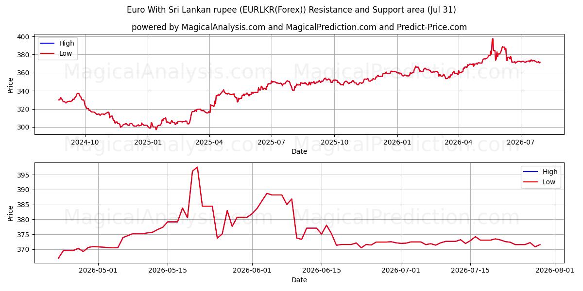  Euro med Sri Lankas rupee (EURLKR(Forex)) Support and Resistance area (30 Jul) 