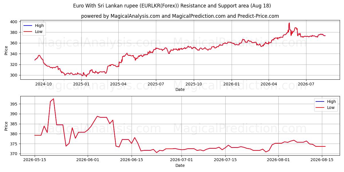  Euro met Sri Lankaanse roepie (EURLKR(Forex)) Support and Resistance area (17 Aug) 