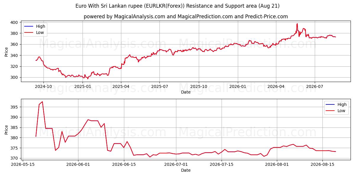  欧元 与 斯里兰卡卢比 (EURLKR(Forex)) Support and Resistance area (20 Aug) 