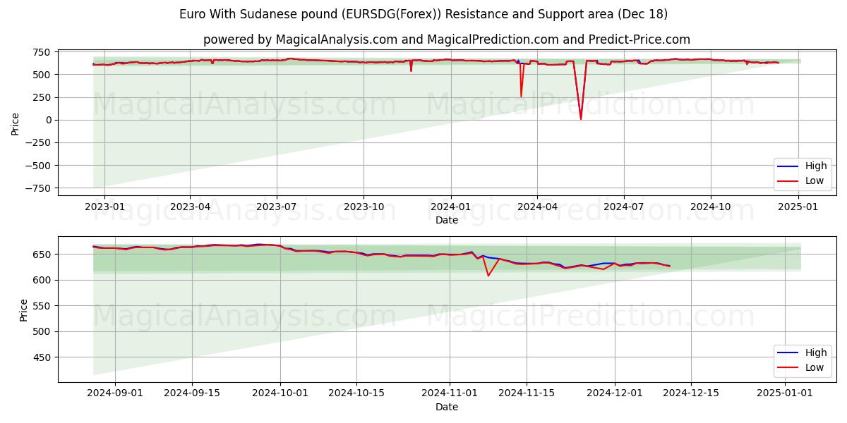  Euro With Sudanese pound (EURSDG(Forex)) Support and Resistance area (18 Dec) 