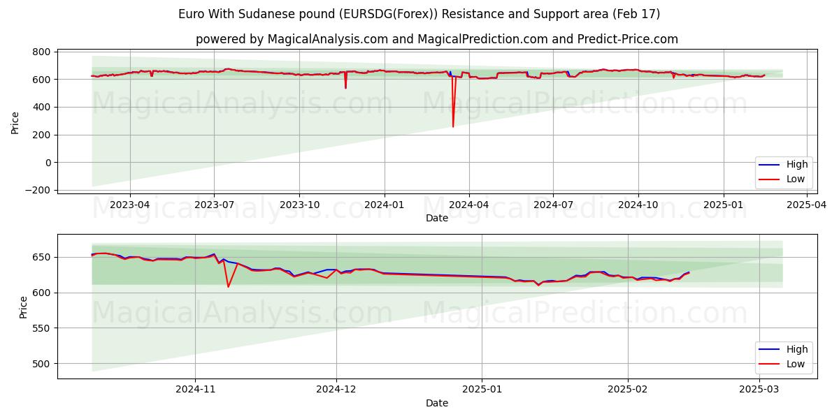  Euro With Sudanese pound (EURSDG(Forex)) Support and Resistance area (04 Feb) 