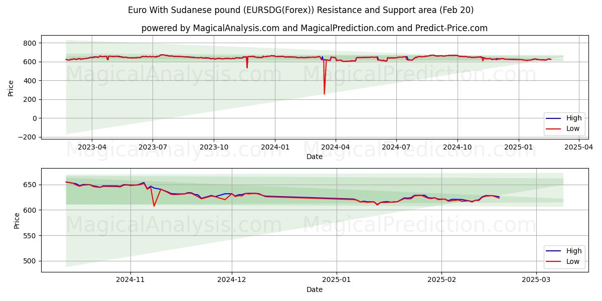  یورو با پوند سودان (EURSDG(Forex)) Support and Resistance area (10 Feb) 