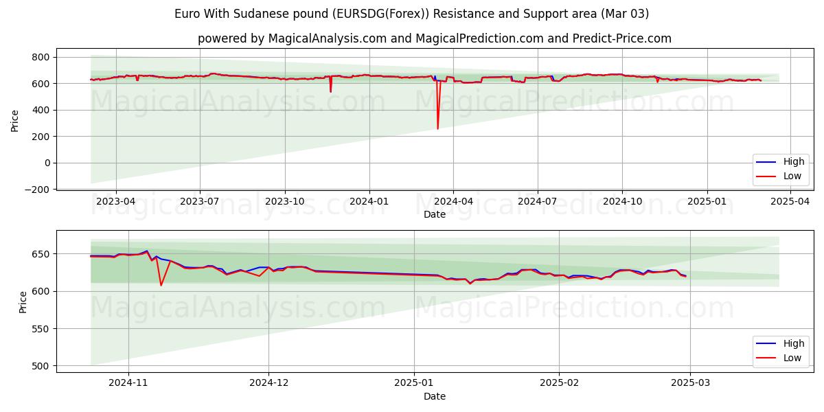  euro con libra sudanesa (EURSDG(Forex)) Support and Resistance area (03 Mar) 