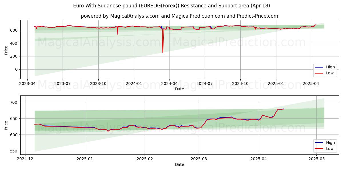 Euro With Sudanese pound (EURSDG(Forex)) Support and Resistance area (18 Apr) Euro With Sudanese pound (EURSDG(Forex)) Support and Resistance area (18 Apr)