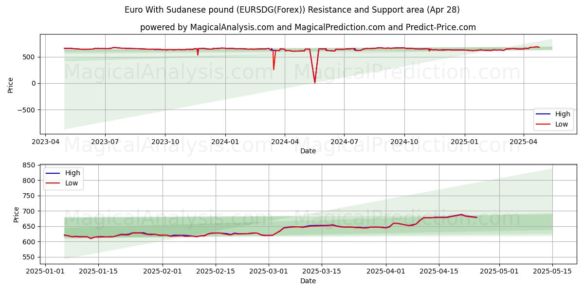  欧元 与 苏丹镑 (EURSDG(Forex)) Support and Resistance area (28 Apr) 