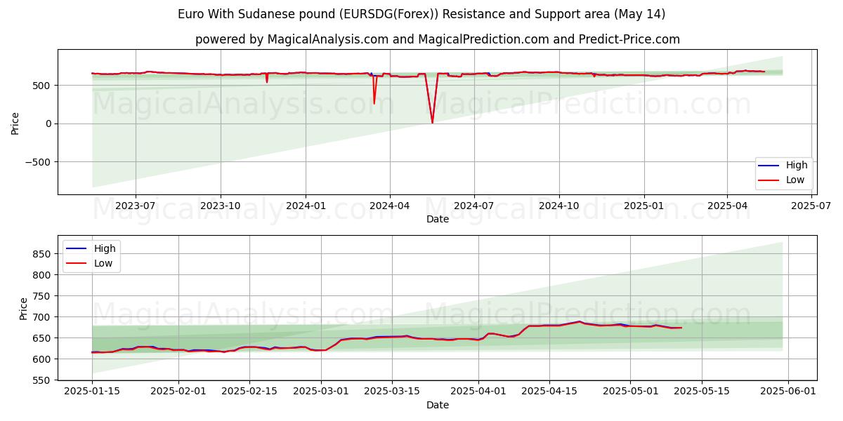  Euro With Sudanese pound (EURSDG(Forex)) Support and Resistance area (14 May) 