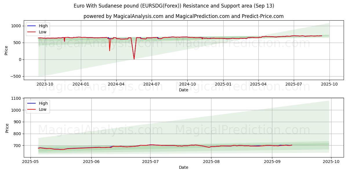  Euro With Sudanese pound (EURSDG(Forex)) Support and Resistance area (12 Sep) 