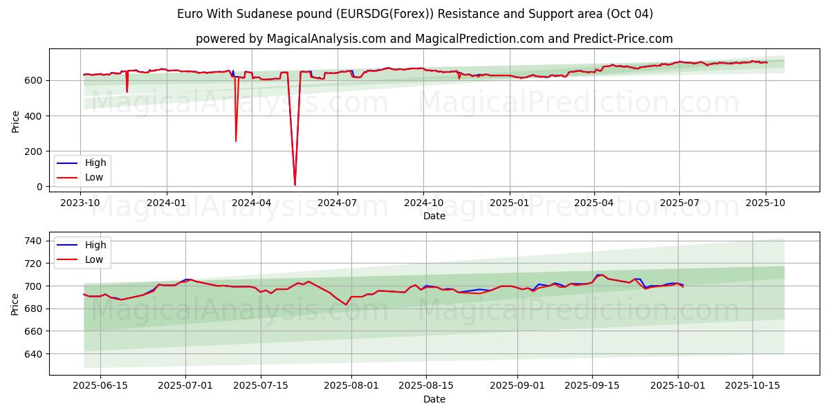 유로화(수단 파운드) (EURSDG(Forex)) Support and Resistance area (03 Oct) 