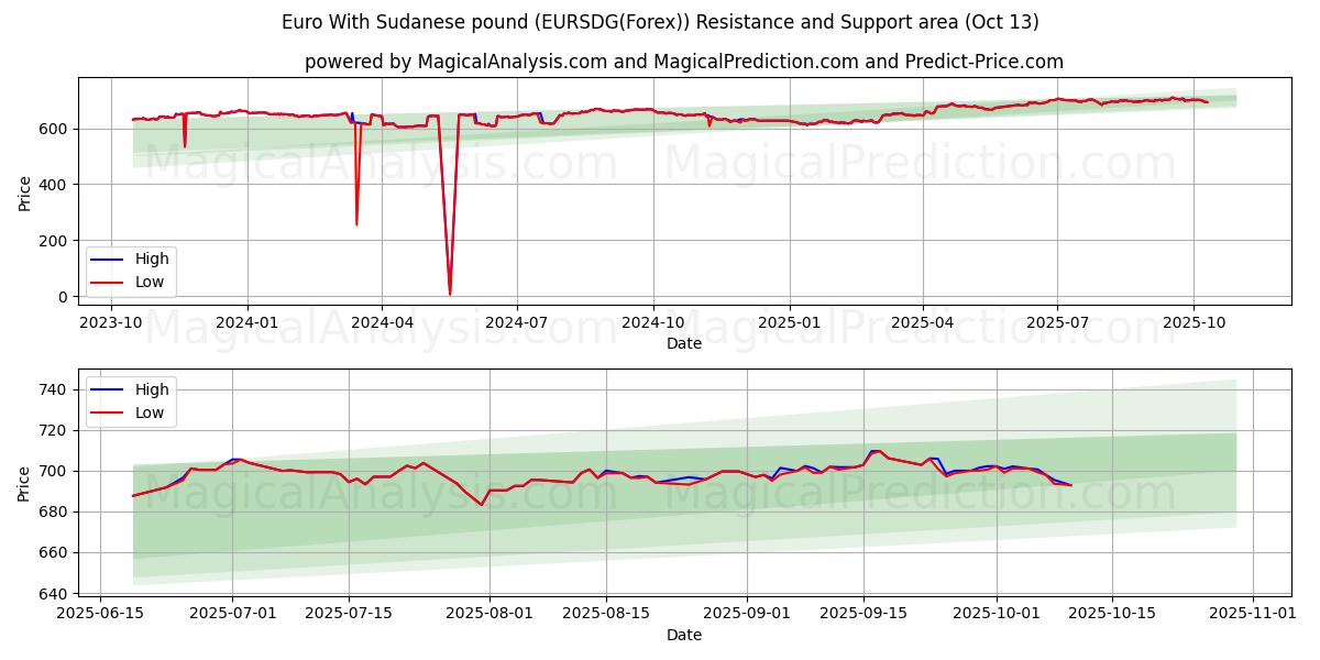 Euro With Sudanese pound (EURSDG(Forex)) Support and Resistance area (12 Oct) Euro With Sudanese pound (EURSDG(Forex)) Support and Resistance area (12 Oct)