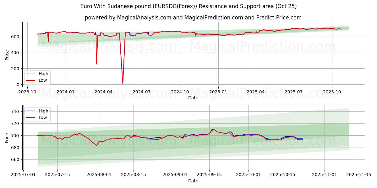ユーロとスーダンポンド (EURSDG(Forex)) Support and Resistance area (24 Oct)   ユーロとスーダンポンド (EURSDG(Forex)) Support and Resistance area (24 Oct)