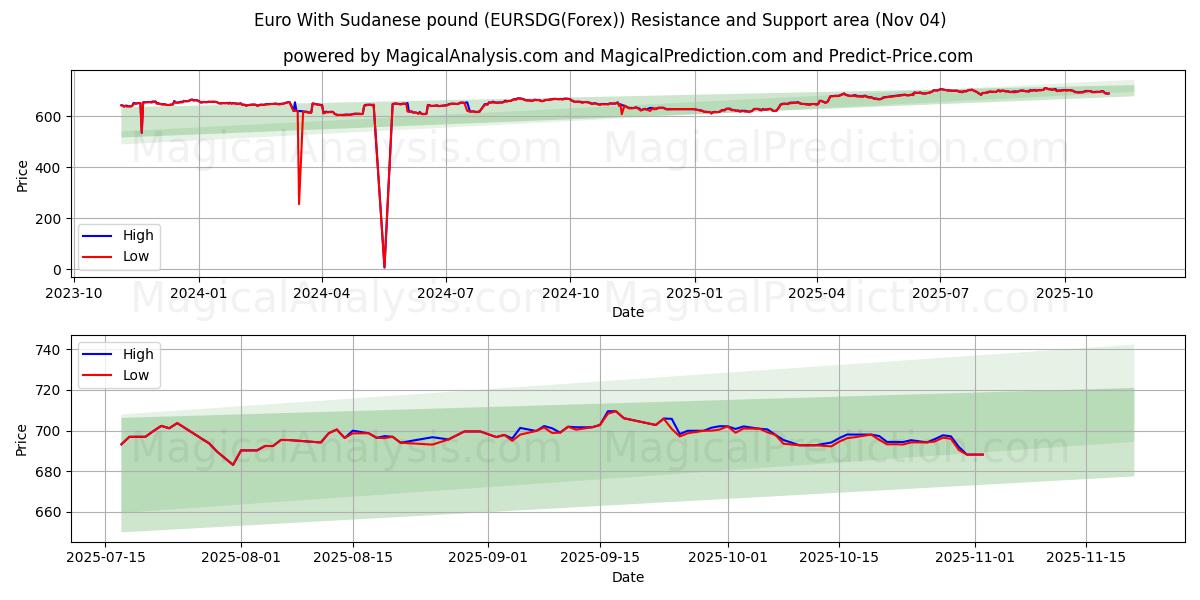  Euro With Sudanese pound (EURSDG(Forex)) Support and Resistance area (03 Nov) 