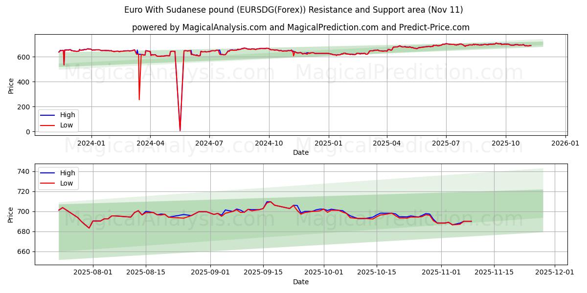  Euro With Sudanese pound (EURSDG(Forex)) Support and Resistance area (10 Nov) 