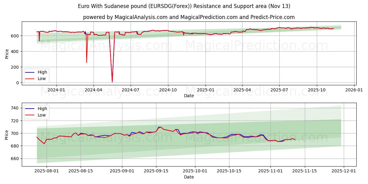  Euro With Sudanese pound (EURSDG(Forex)) Support and Resistance area (12 Nov) 