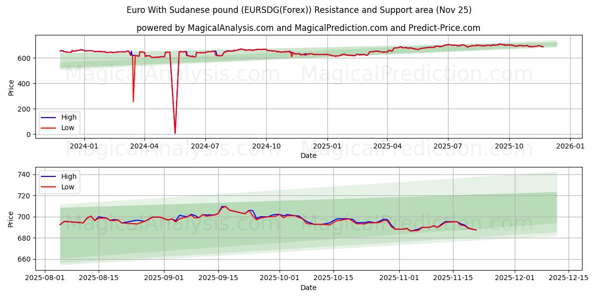  Euro With Sudanese pound (EURSDG(Forex)) Support and Resistance area (24 Nov) 