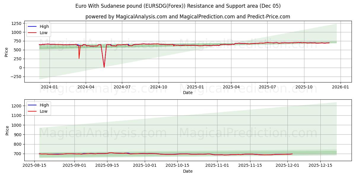  Euro med sudanesisk pund (EURSDG(Forex)) Support and Resistance area (04 Dec) 