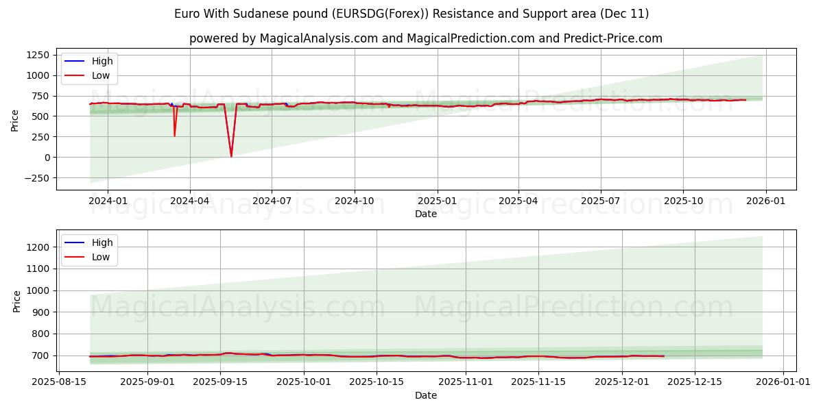  Euro With Sudanese pound (EURSDG(Forex)) Support and Resistance area (07 Dec) 