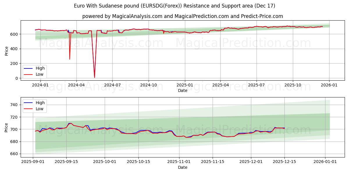  Euro With Sudanese pound (EURSDG(Forex)) Support and Resistance area (16 Dec) 