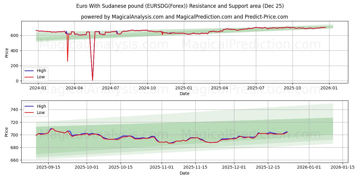  Euro avec livre soudanaise (EURSDG(Forex)) Support and Resistance area (24 Dec) 