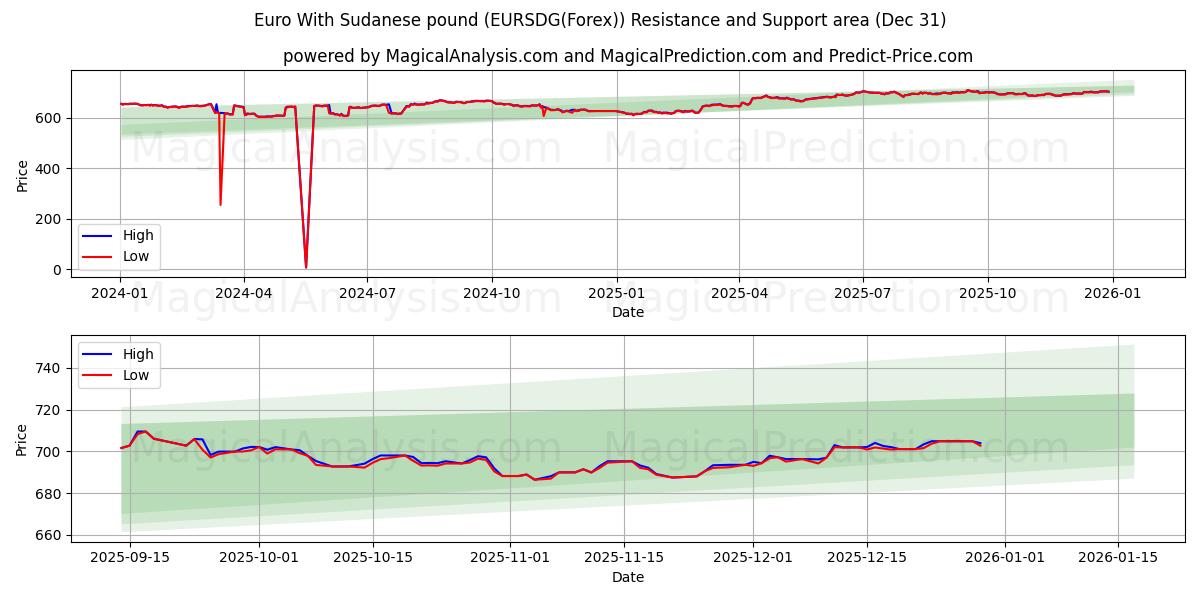  Euro With Sudanese pound (EURSDG(Forex)) Support and Resistance area (30 Dec) 