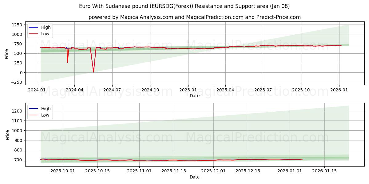  Euro With Sudanese pound (EURSDG(Forex)) Support and Resistance area (06 Jan) 