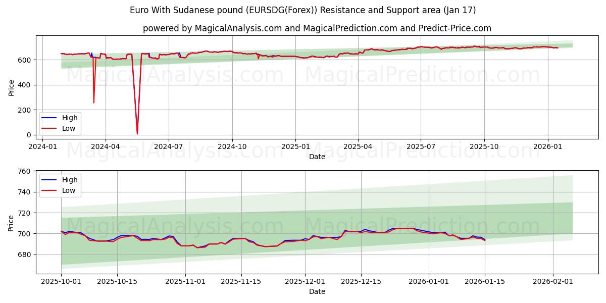  Euro With Sudanese pound (EURSDG(Forex)) Support and Resistance area (16 Jan) 