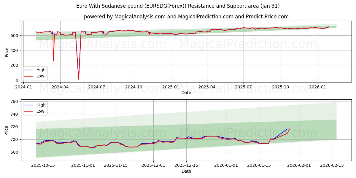  Euro With Sudanese pound (EURSDG(Forex)) Support and Resistance area (30 Jan) 