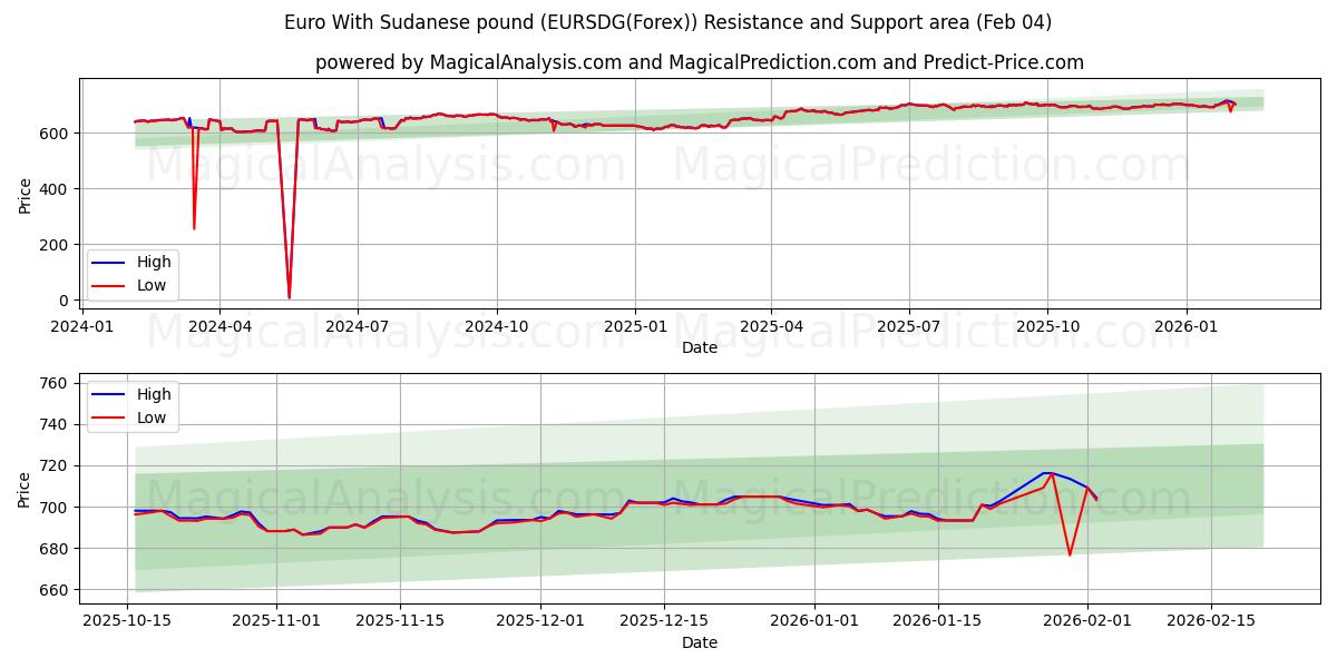  सूडानी पाउंड के साथ यूरो (EURSDG(Forex)) Support and Resistance area (03 Feb) 