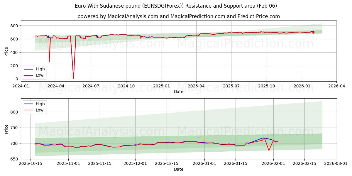  Euro With Sudanese pound (EURSDG(Forex)) Support and Resistance area (05 Feb) 
