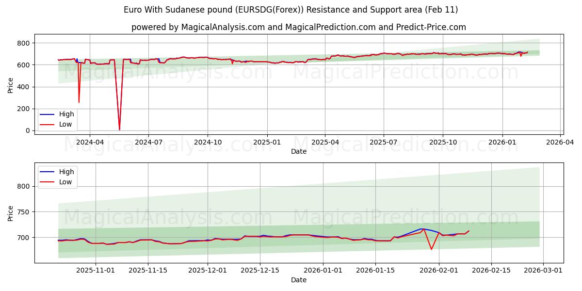  Euro With Sudanese pound (EURSDG(Forex)) Support and Resistance area (10 Feb) 