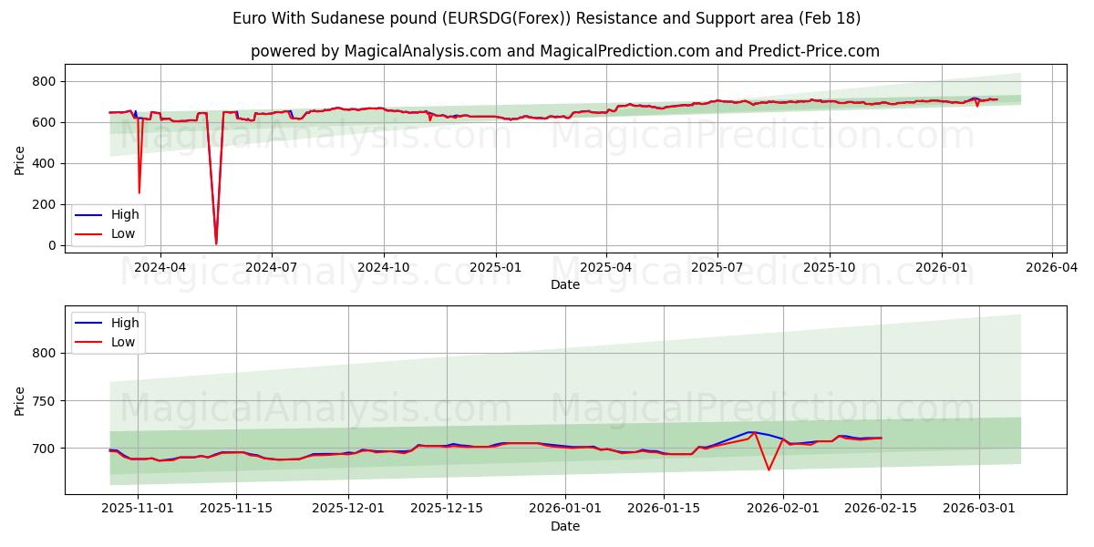  Euro With Sudanese pound (EURSDG(Forex)) Support and Resistance area (17 Feb) 