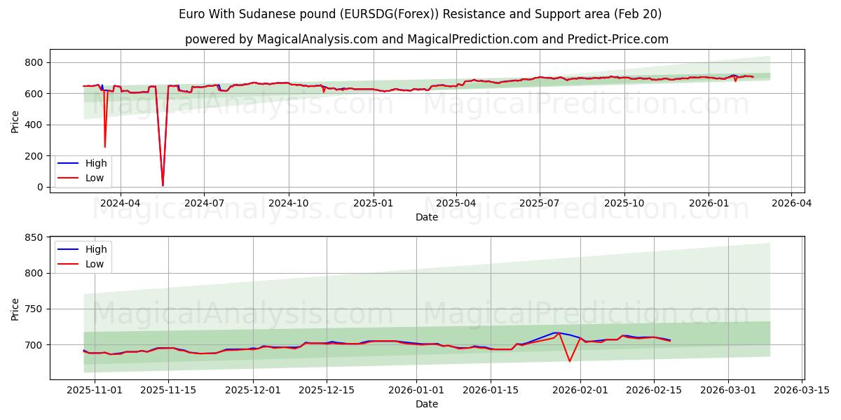  Euro With Sudanese pound (EURSDG(Forex)) Support and Resistance area (19 Feb) 